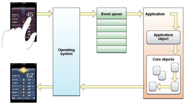 The main event loop (OS X)