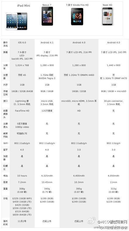 iPad各型号参数对比