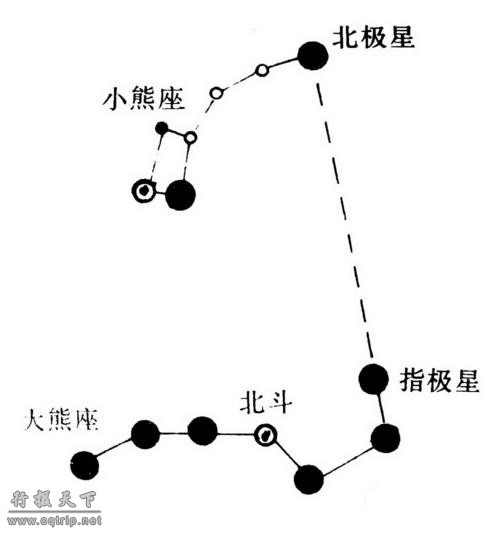 北极星与北斗七星的位置关系图
